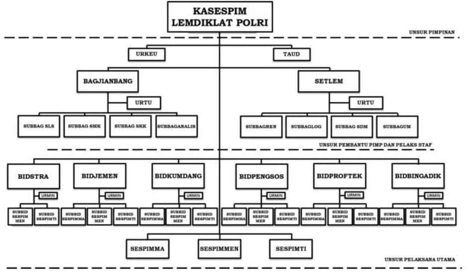 Struktur Organisasi Sespim Lemdiklat Polri